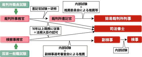 裁判所事務官という超絶ホワイトな職種ｗｗｗｗｗｗ Vipワイドガイド