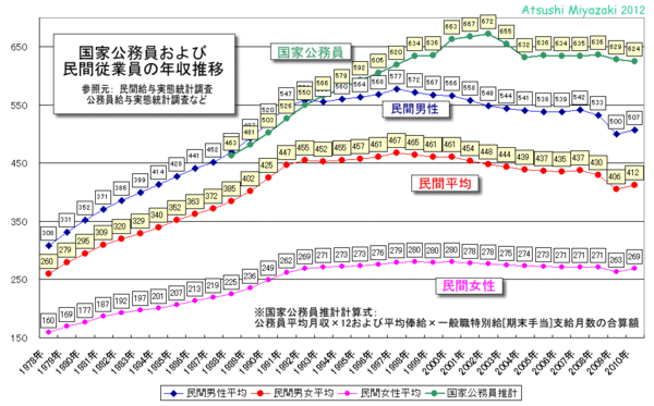 公務員年収