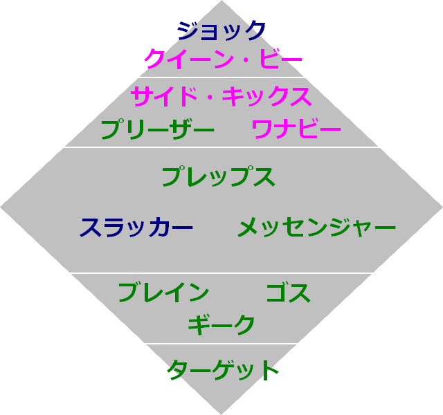 画像あり みんなは何だった スクールカーストの一覧がこれｗｗｗｗｗ Vipワイドガイド