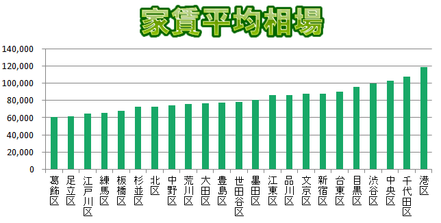 東京の家賃高すぎワロタｗｗｗｗｗｗ Vipワイドガイド