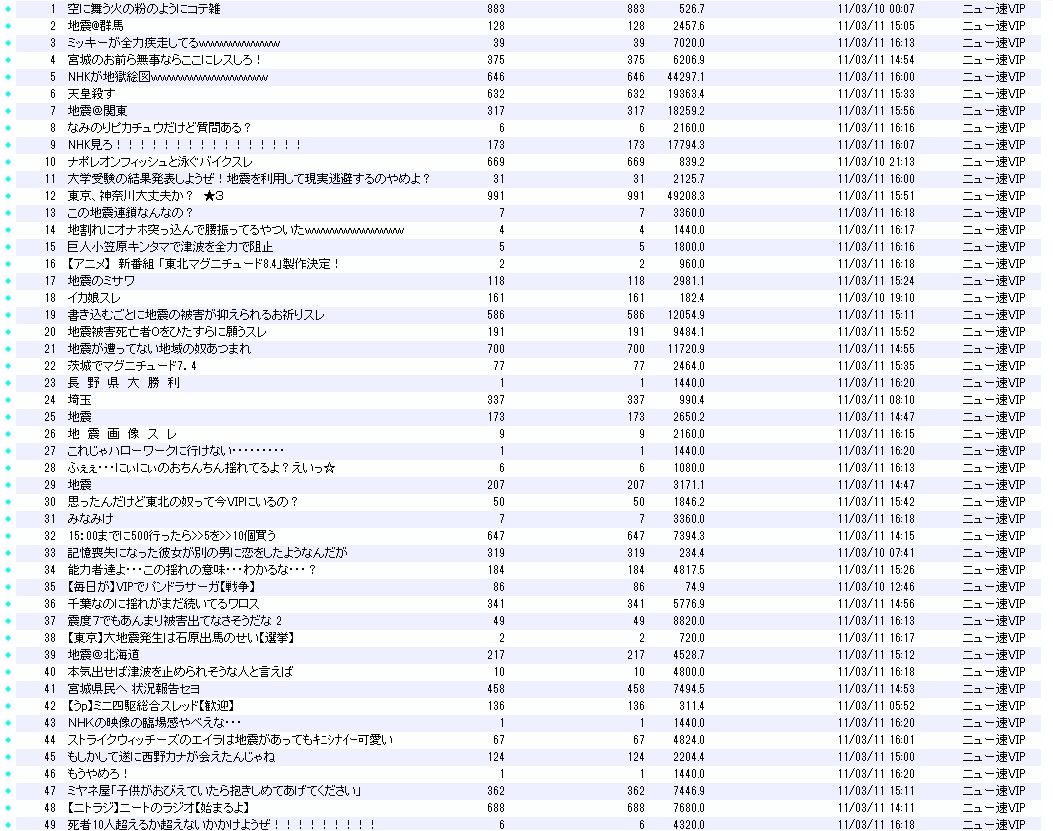 震災当日の2chのスレタイ酷すぎワロタｗｗｗｗｗｗ Vipワイドガイド