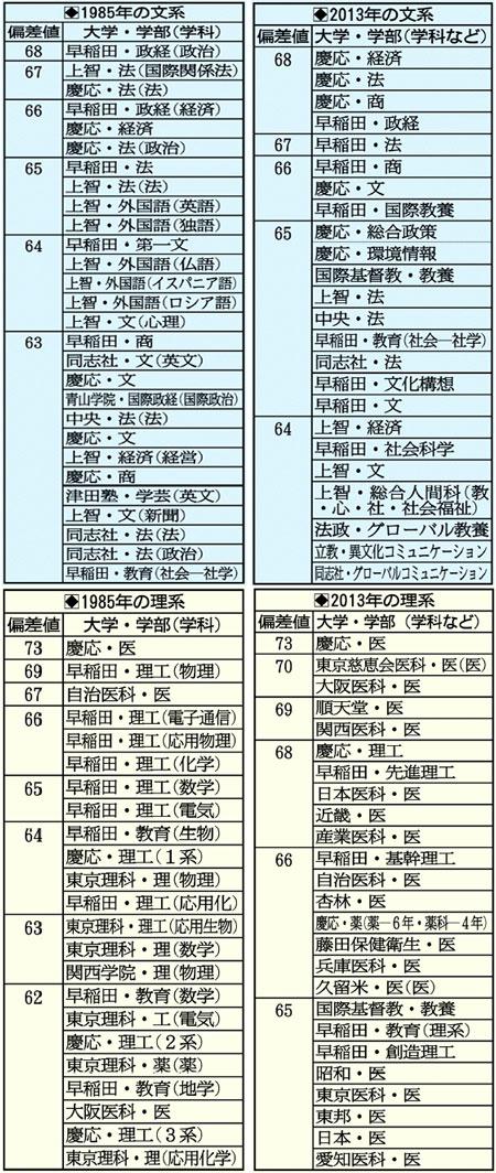 画像 1985年の大学偏差値ンゴｗｗｗｗｗｗｗｗ Vipワイドガイド